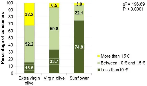 Figure 1. Willingness to pay depending on the type of oil used in the lamb confit. 