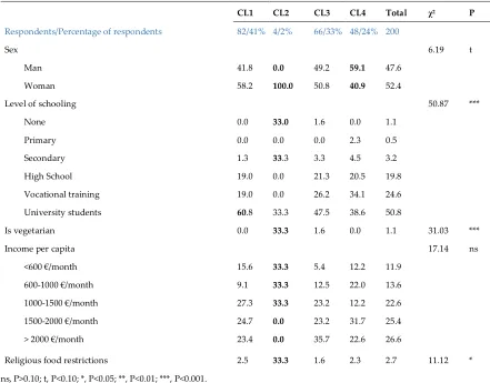 Table 3. Other questions related to lifestyle. 
