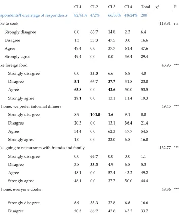 Table 4. Habits of the consumer at the time of cooking and eating for the general sample and by groups of consumers