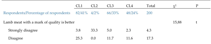 Table 5. Importance of the extrinsic attributes of lamb quality. 