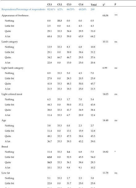 Table 6. Importance of the intrinsic quality attributes of lamb meat at the time of purchase