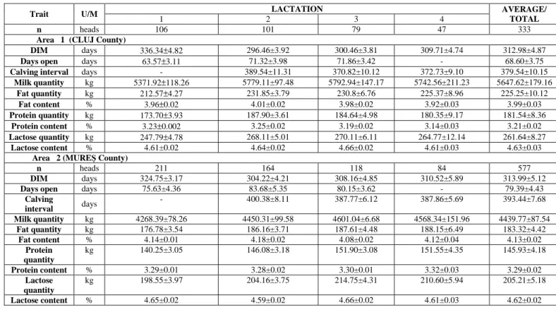 Table 2  Average values of milk production by area and lactation 