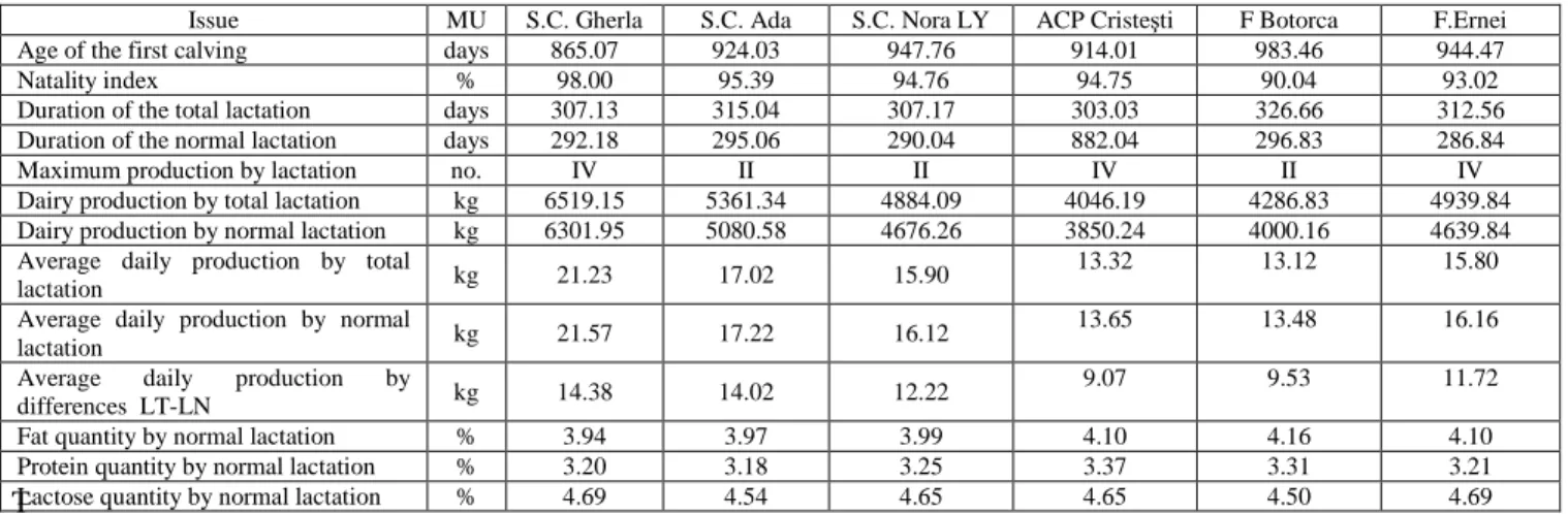 Table 3  The average values by total lactation of some dairy production indices comparative by farms