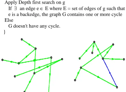 Fig 2: Cyclic graph showing the back edge in dfs search 