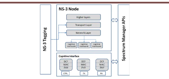 Figure 1: Layered Architecture of an NS-3 CR node  The  TX  Distributed  Coordination  Function 