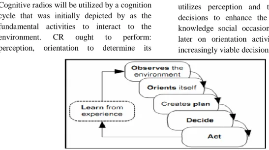 Figure 2: Mitola’sSimplified Cognition Cycle  The sensing,  learning and thinking  conduct  of 