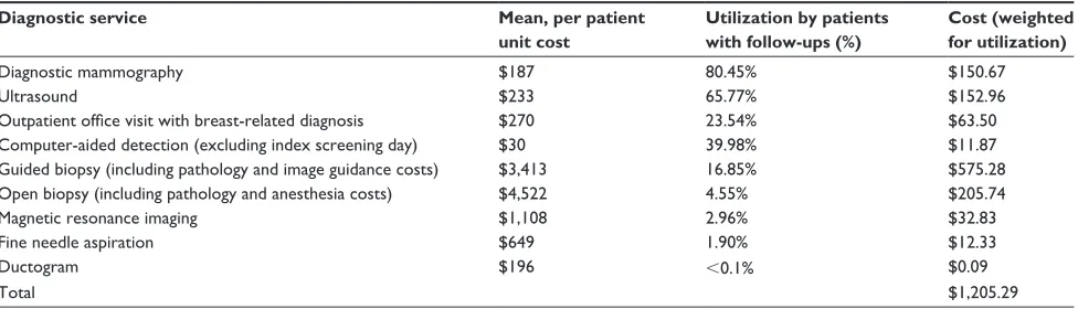 Table 2 Cost estimation for follow-up services
