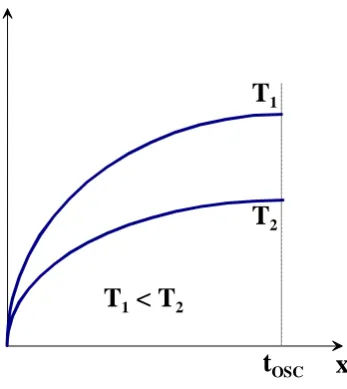 Figure 3.11. The change in electric field, F with variation of temperature, T. The  distance is measured across the thickness of the disordered organic material from the 