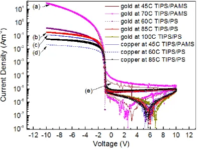 Figure 3.14.Current Density (J) against Voltage (V) plot of the best obtained TIPS/ 