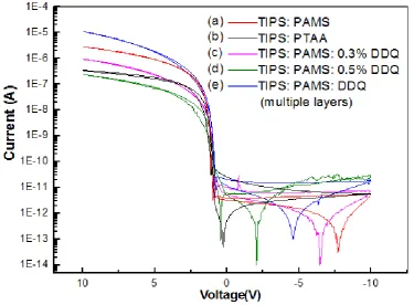 Figure 3.16. The best obtained Current-Voltage (I-V) characteristics of TIPS: PTAA and TIPS: PAMS with different percentages of doping