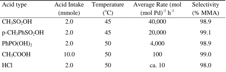 Table 1.2.  Effect of acid type in the hydroesterificationa of propyne