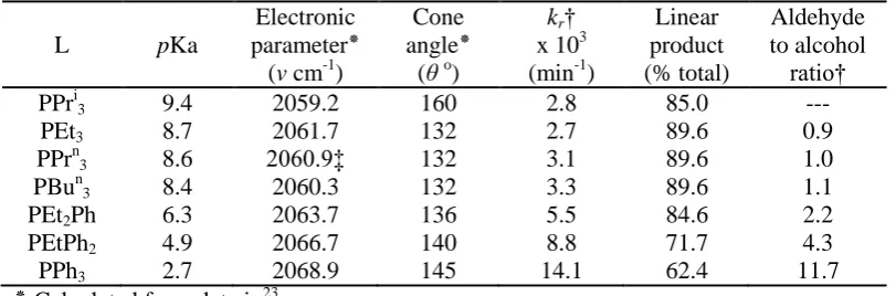 Table 2.1. Hydroformylation of Hex-1-ene using Co2(CO)3/2L as catalyst precursor,    