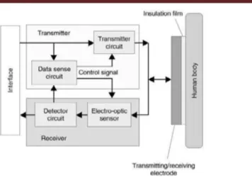 Figure 2: Block diagram of RT Transceiver  RedTacton  enables  the  principal  practical 