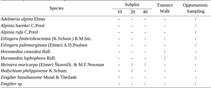 Table 3.  Conservation Status and Endemism of Zingiberaceae in Cinchona Forest Reserve