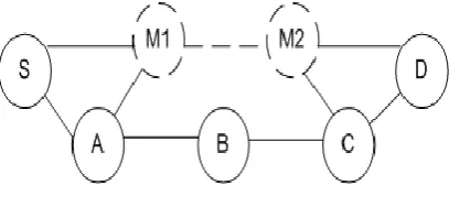Figure 1: Example of Wormhole Attack. The source S chooses to route the data packets by S, M1, M2, 