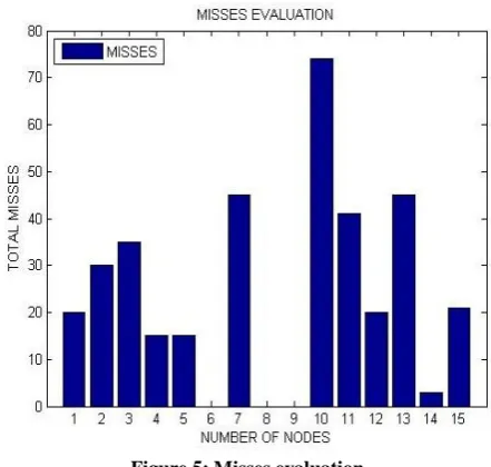 Figure 5: Misses evaluation 