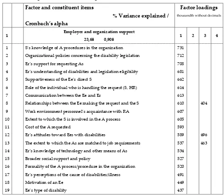 Table 1. Factors, percentage of variance explained, Cronbach’s alpha, constituent items and their factor loadings (≥ 0,400; three items loadings were less and are omitted from the table) 