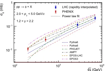 Figure 1.  φ√function of the center-of-mass energy Production cross section of meson in 1.2 < y < 2.2 and 2 < pT < 5 GeV/c in p + p collisions as as