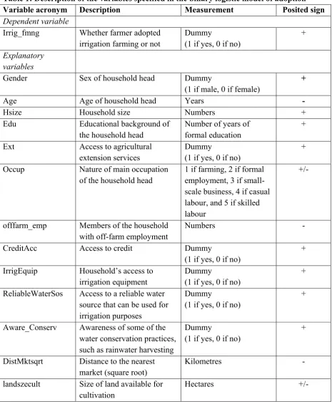 Table 1: Description of the variables specified in the binary logistic model of adoption 