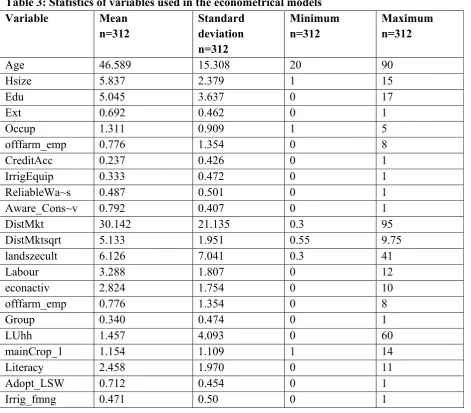 Table 3: Statistics of variables used in the econometrical models 