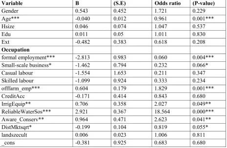 Table 4: Parameter estimates of the binary logistic regression model for factors influencing the adoption of irrigation in the Chinyanja Triangle 