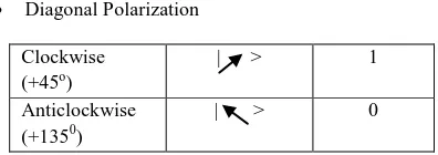 Fig 4. The BB84 protocol without the third person presents (No noise) 