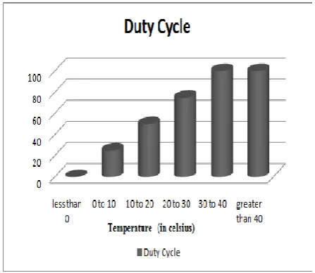 Fig.7. Temperature (in oC) vs Duty Cycle 