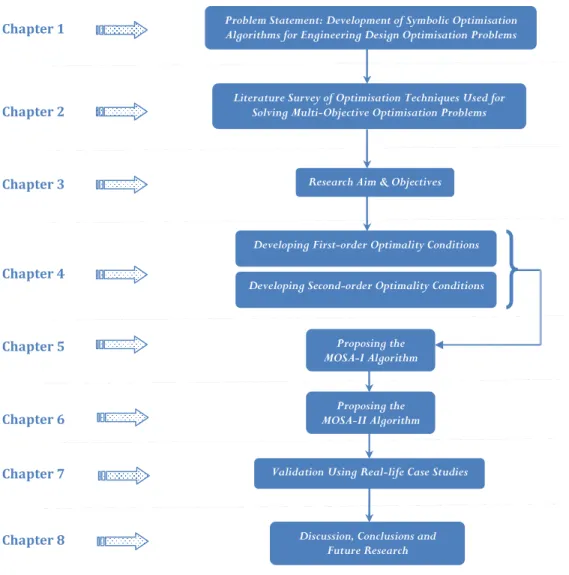 Figure 1.3: Thesis layout