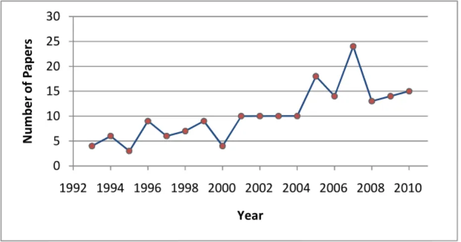 Figure 2.1: Articles in the period 1993-2010. These articles show the theoretical techniques used to solve MOOP