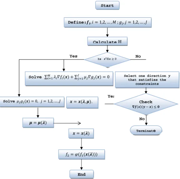 Figure 5.1: The flow chart of the proposed MOSA-I algorithm.