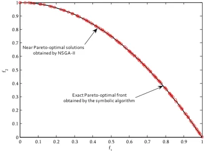 Figure 5.4: Pareto-optimal front obtained by the symbolic algorithm and NSGA-II for ZDT2 at