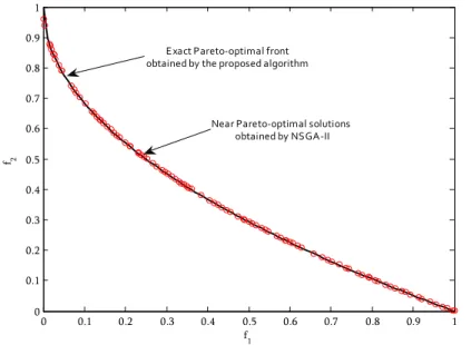 Figure 5.5: Pareto-optimal front obtained by the symbolic algorithm and NSGA-II for ZDT4 at