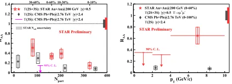 Figure 4. Left: nuclear modiﬁcation factor,the same data as in the left panel compared to di RAA, of Υ(1S ) as a function of Npart in Au+Au collisions