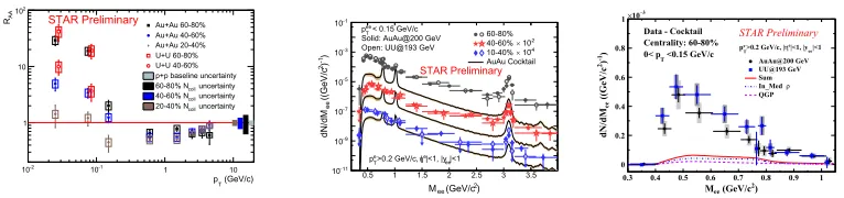 Figure 8. The comparison of the kaon and pion [26] source radii in Au+Au collisions at √sNN = 200 GeV fromSTAR.