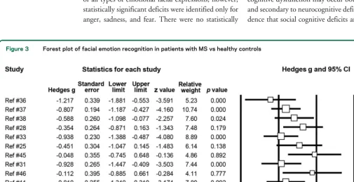 Figure 2Forest plot of theory of mind in patients with MS vs healthy controls