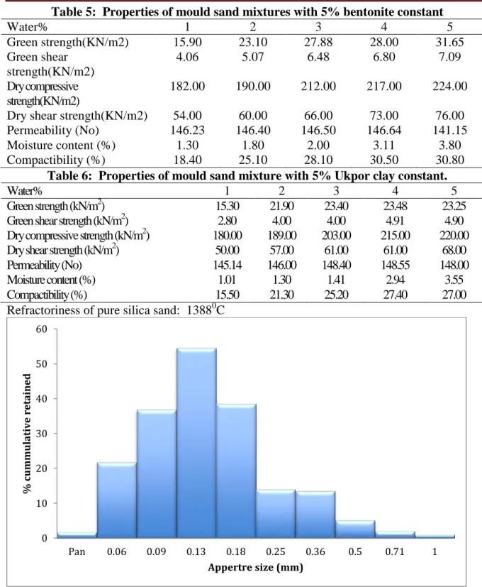 Table 5:  Properties of mould sand mixtures with 5% bentonite constant  Water%  1  2  3  4  5  Green strength(KN/m2)  15.90  23.10  27.88  28.00  31.65  Green shear  strength(KN/m2)  4.06  5.07  6.48  6.80  7.09  Dry compressive  strength(KN/m2)  182.00  1