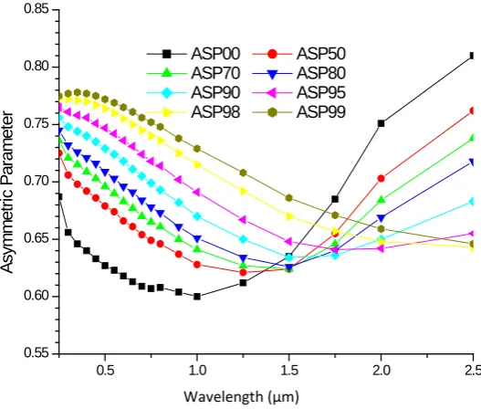 Figure 16. A graph of absorption enhancement against wavelengths. 