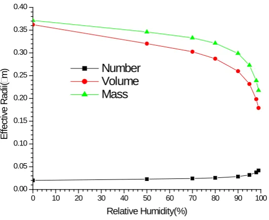 Figure 2. A graph of gfmix against RH using number, volume and mass mix ratios using the data from Tables 2-4