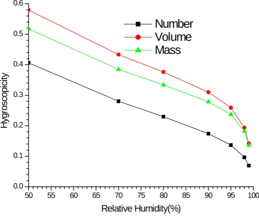 Figure 4. A graph of B (bulk hygroscopicity) against RH using number, volume and mass mix ratiosusing the data from Tables 2-4