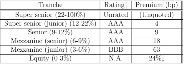 Figure 2.1: DJ iTraxx standard capital structure and prices in basis pints‡(bp) at 13 April 2006.Source: CDO-CDS Update: Nomura Fixed Income Research, 4/24/2006.†These are not oﬃcial ratings, but only an assessment of the creditworthinessof iTraxx index tranches provided by Fitch, for further information seehttp://www.ﬁtchcdx.com.‡ For the equity tranche an upfront premium plus 500 bp running spread isusually quoted.