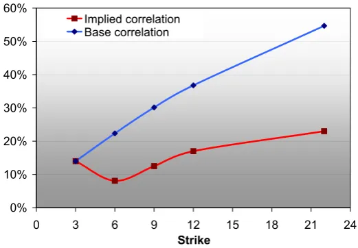 Figure 3.1: Implied correlation and base correlation for DJ iTraxx on 13 April2006. On thetranche and on the X axis we report the detachment point (or strike) for each Y axis the correlation level for both implied correlationor base correlation.