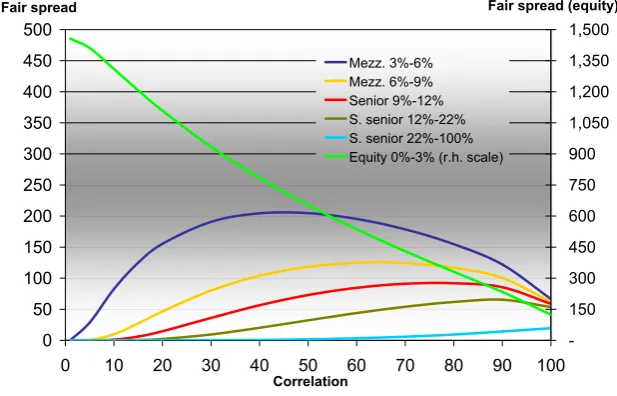 Figure 3.2: Correlation sensitivity for DJ iTraxx on 13 April 2006. On theX axis we report the correlation parameter and on the Y axis the fair spreadvalue (expressed in basis points) for each tranche
