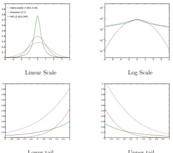 Figure 4.2: The charts compare the pdf for the αdistribution. In the lower charts we focus on the tail dependence analysing-stable, NIG and Gaussianupper and lower tails.