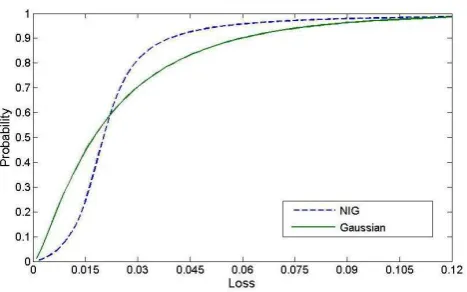 Figure 4.3: In the chart the cumulative loss probability distributions obtainedwith the NIG and Gaussian copula have been compared in the lower tail.