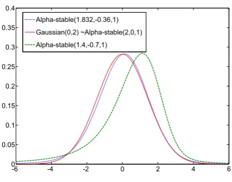 Figure 4.4: Examples of α-stable and Gaussian distributions.