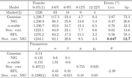 Table 5.1: Prices in bp and parameter calibration for the DJ iTraxx at 13April 2006, the portfolio average spread was equal to 31.5 bp.to(premium plus 500 bp running.(for each traded tranche while the “error bp” is the sum of absolute errors inbasis point.(Notes:(∗) The “error l.s.e.” is calculate summing over the relative errors squared†) This running premium corresponds to a market standard 24% upfront§) Source: CDO-CDS Update: Nomura Fixed Income Research, 4/24/2006.‡) For stochastic correlation models the parameter in the table corresponds ρ2 according to the speciﬁcation of the model.