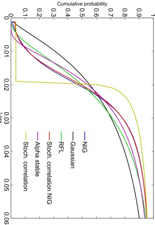 Figure 5.1: In the chart above we compare the loss distribution lower tail forthe six models presented in the table 5.1.