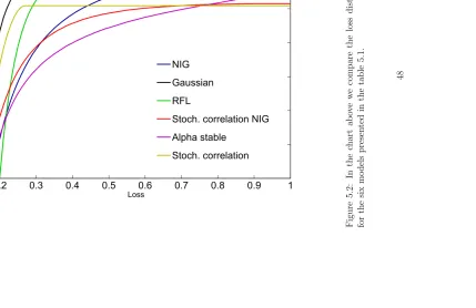 Figure 5.2: In the chart above we compare the loss distribution upper tailfor the six models presented in the table 5.1.