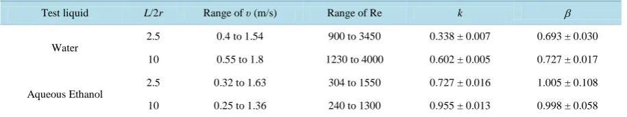 Table 1. The range of experimental data represented in Figure 3 and Figure 4