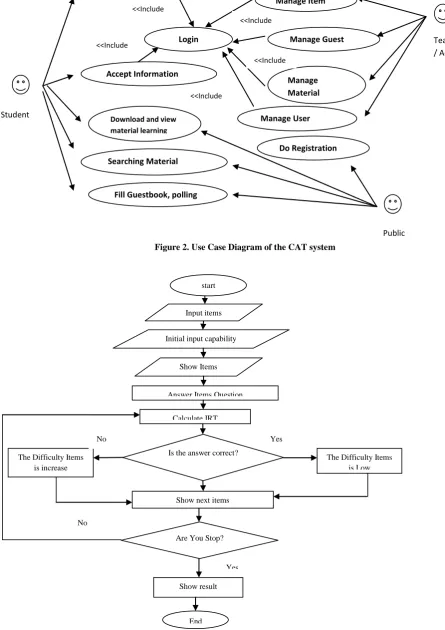Figure 2. Use Case Diagram of the CAT system 